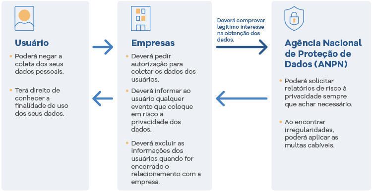 Como ocorre o processo da LGPD