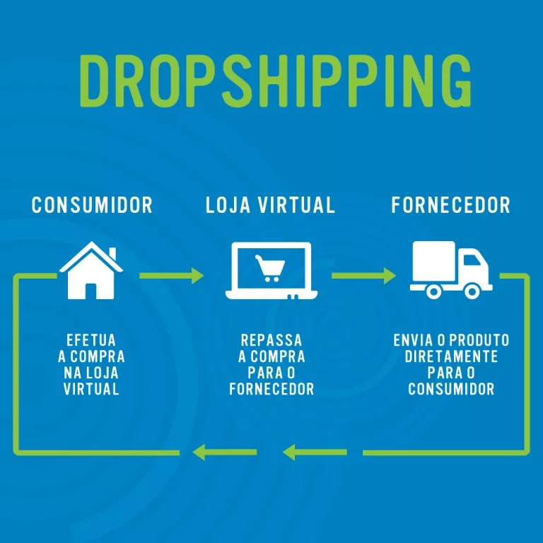 Técnica de gestão Dropshipping – Fonte da imagem: Market Up Técnica de gestão Dropshipping para loja virtual