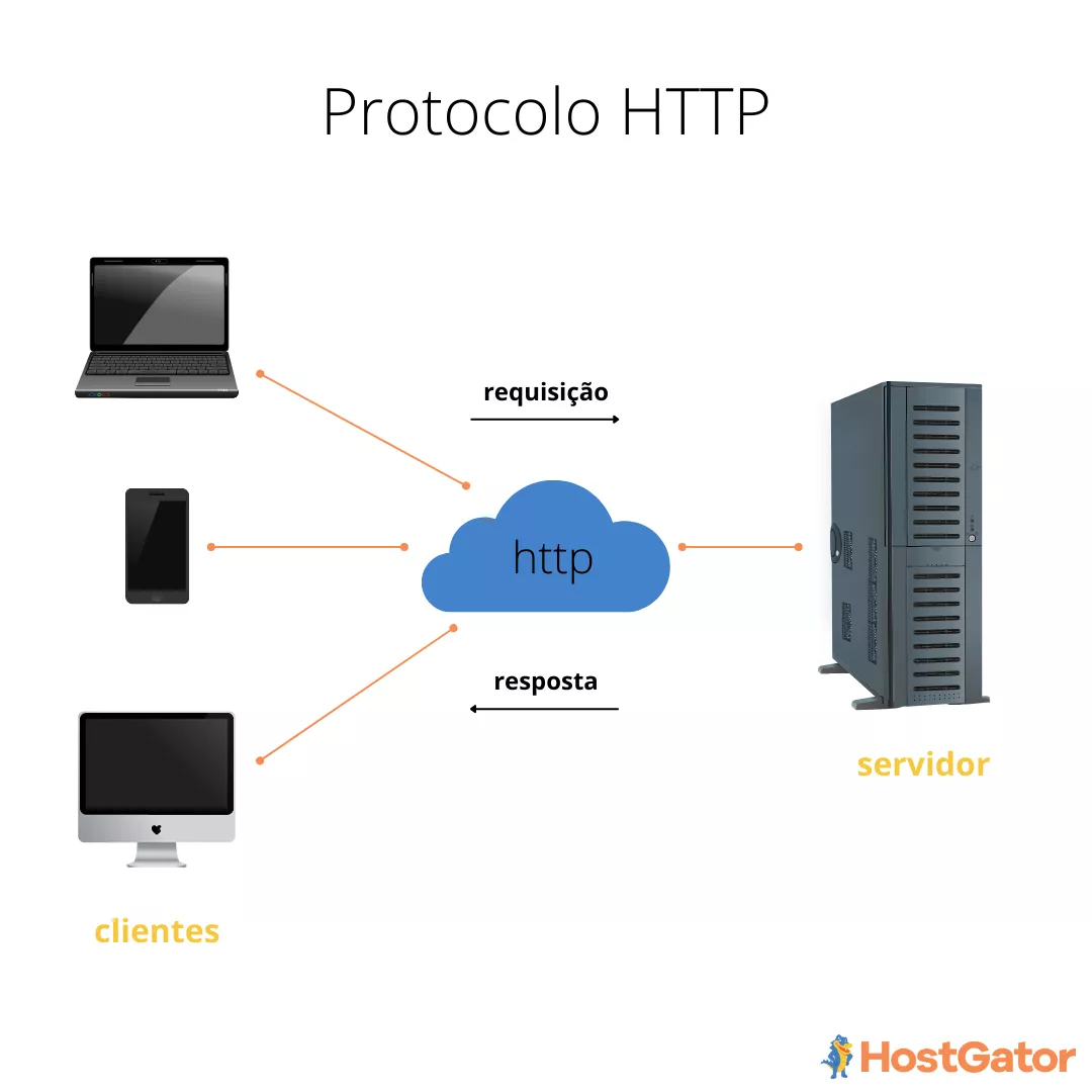 Funcionamento do protocolo http