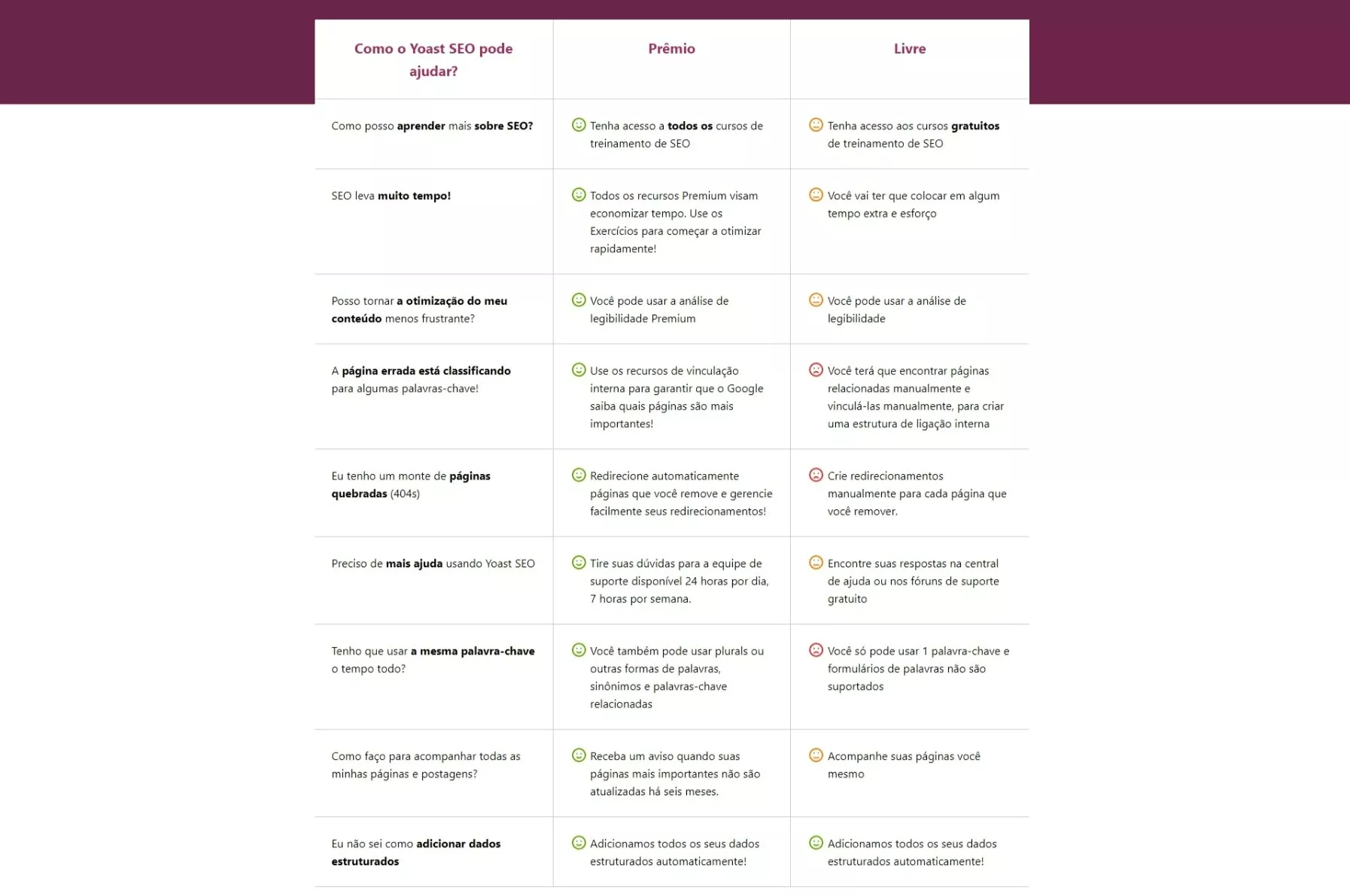 Diferenças entre Yoast SEO premium e gratuito