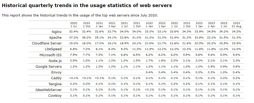 Estatística a respeito dos Web Servers mais utilizado nos últimos 3 anos. Desde 01 de Julho 2021 o NGINX se destacou e ficou na frente do Apache em número de usuários.