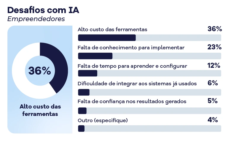 Gr&aacute;fico mostrando os principais desafios com intelig&ecirc;ncia artificial para empreendedores, incluindo alto custo das ferramentas, falta de conhecimento e tempo para aprender.