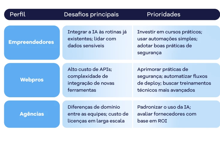 Tabela de desafios e prioridades em inova&ccedil;&atilde;o para diferentes perfis profissionais como empreendedores, webpros e ag&ecirc;ncias.