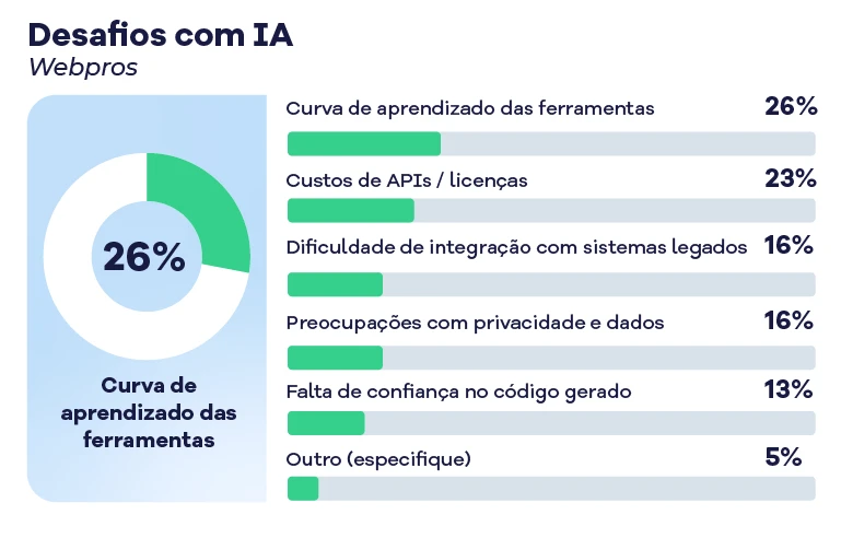 Gr&aacute;fico com os principais desafios na implementa&ccedil;&atilde;o de IA, destacando curvas de aprendizado de ferramentas, custos de APIs, dificuldades na integra&ccedil;&atilde;o, privacidade e confian&ccedil;a, al&eacute;m de outros obst&aacute;culos.