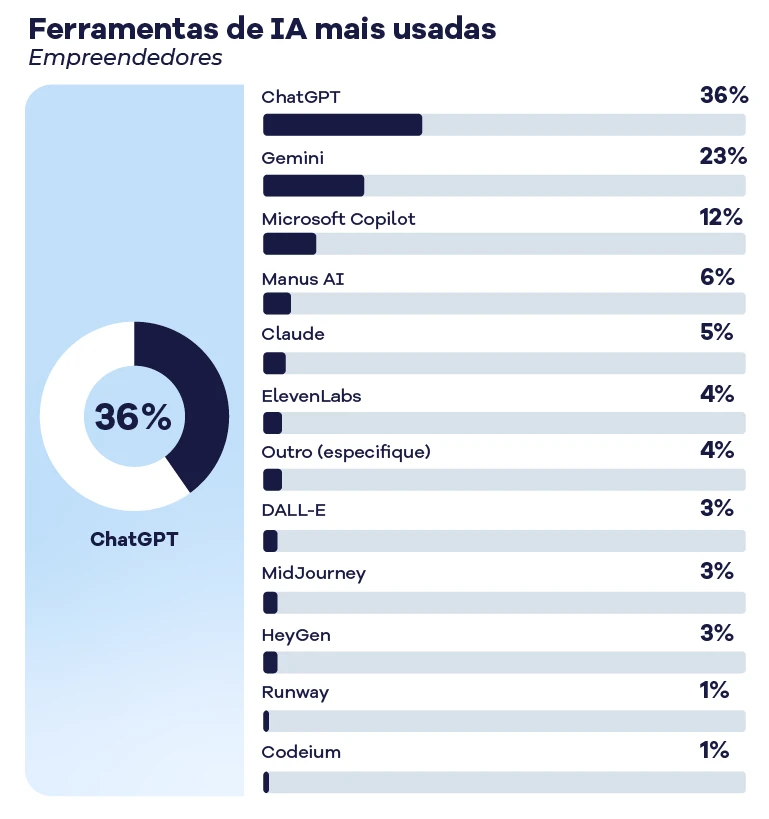 Ferramentas de IA mais usadas por empreendedores, incluindo ChatGPT, Gemini, Microsoft Copilot e outros, mostrando suas porcentagens de uso.