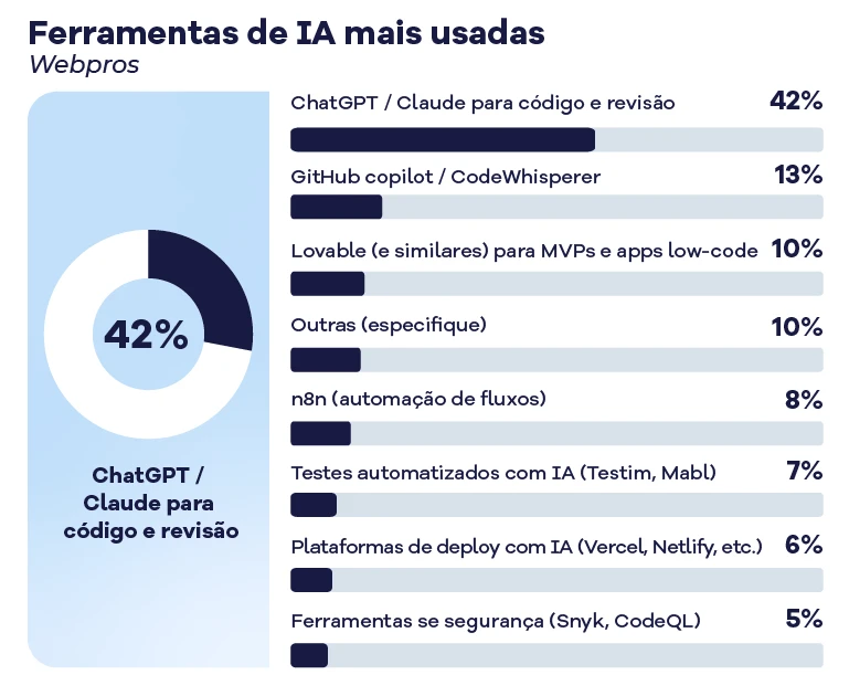 Gr&aacute;fico ilustrando as ferramentas de intelig&ecirc;ncia artificial mais usadas, com destaque para ChatGPT/Claude com 42%, seguido por GitHub Copilot/CodeWhisperer e Lovable