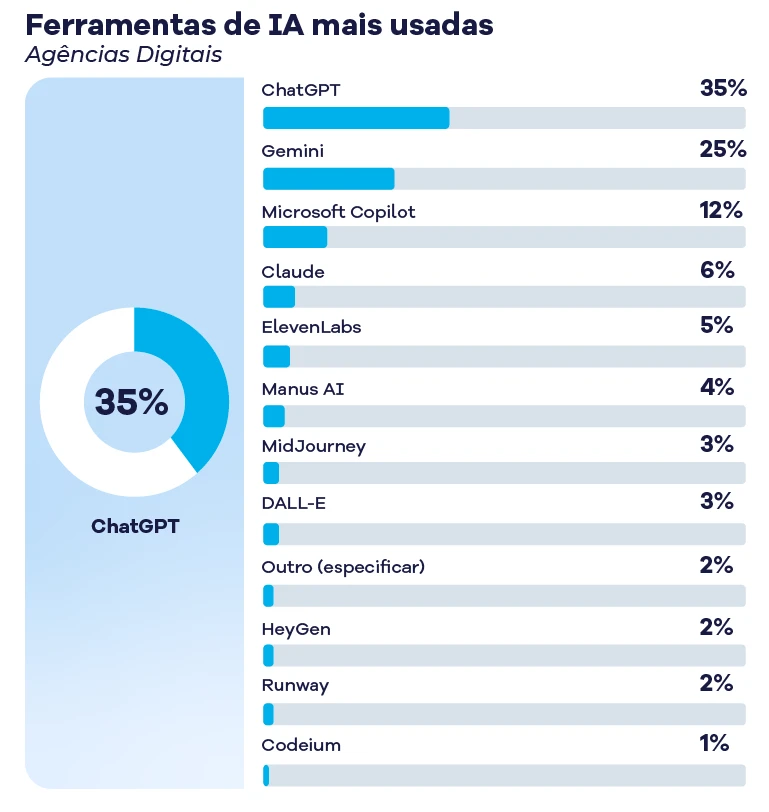 Gr&aacute;fico ilustrando as ferramentas de intelig&ecirc;ncia artificial mais usadas em ag&ecirc;ncias digitais, destacando o ChatGPT com 35% de prefer&ecirc;ncia.