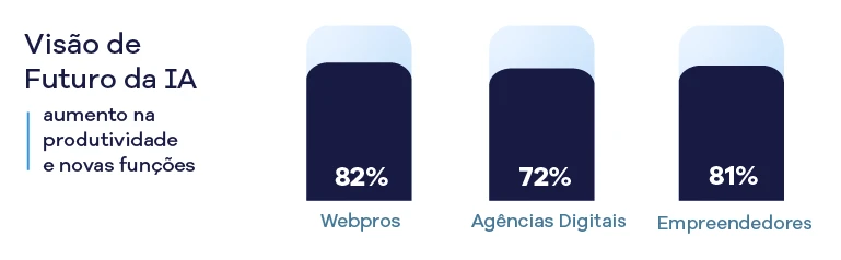 Gr&aacute;fico com dados sobre o futuro da IA, mostrando aumento na produtividade e novas fun&ccedil;&otilde;es em Webpros, Ag&ecirc;ncias Digitais e Empreendedores, destacando crescimento na ado&ccedil;&atilde;o de IA.