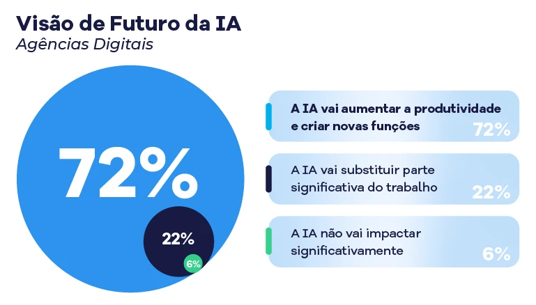 Gr&aacute;fico ilustrando o futuro da intelig&ecirc;ncia artificial (IA) em ag&ecirc;ncias digitais, mostrando um aumento de produtividade de 72%, substitui&ccedil;&atilde;o de empregos em 22% e nenhum impacto em 6%.