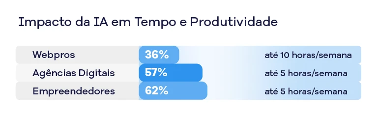 Gr&aacute;fico apresenta o impacto da intelig&ecirc;ncia artificial em tempo e produtividade, mostrando que webpcrs, ag&ecirc;ncias digitais e empreendedores podem economizar at&eacute; 10, 5 e 5 horas por semana.