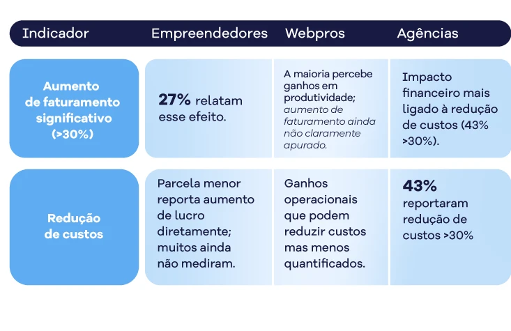 Tabela comparativa sobre indicadores de crescimento em empresas, destacando aumento de faturamento e redu&ccedil;&atilde;o de custos, com dados de diferentes setores.