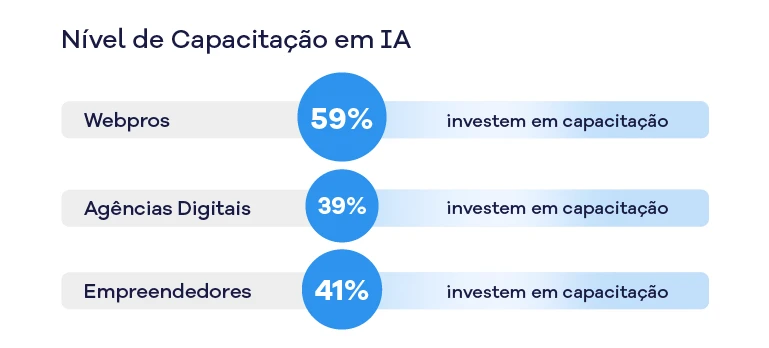 Gr&aacute;fico ilustrando o n&iacute;vel de capacita&ccedil;&atilde;o em intelig&ecirc;ncia artificial com destaque para Webpros, Ag&ecirc;ncias Digitais e Empreendedores, mostrando seus investimentos na &aacute;rea.