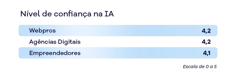 Gr&aacute;fico apresentando n&iacute;vel de confian&ccedil;a na IA, com Webpros e Ag&ecirc;ncias Digitais com 4,2 e Empreendedores com 4,1 na escala de 0 a 5.