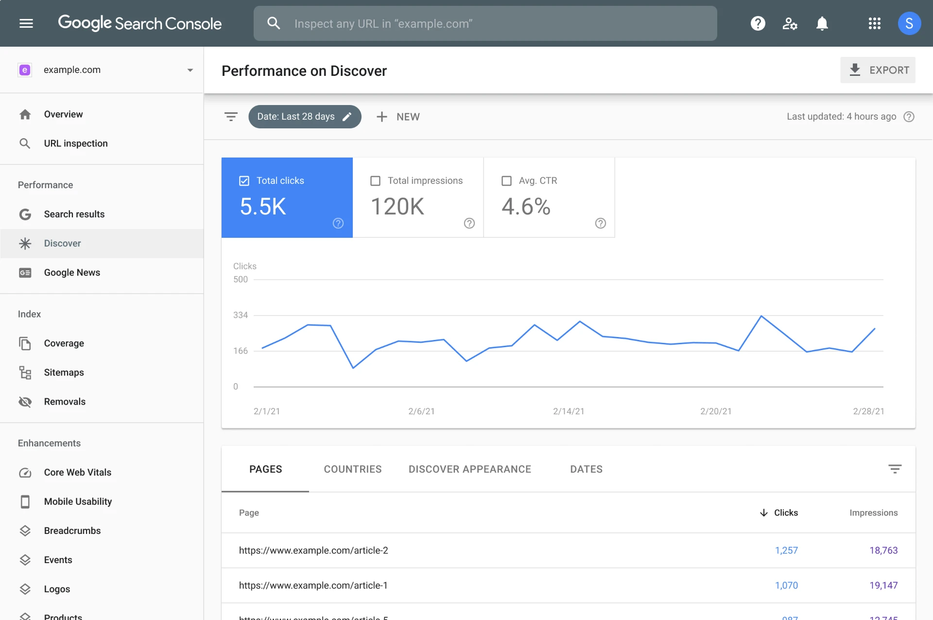 Imagem de captura de tela do Google Search Console mostrando dados de desempenho, cliques e impressões em um site, com gráfico e detalhes de páginas.