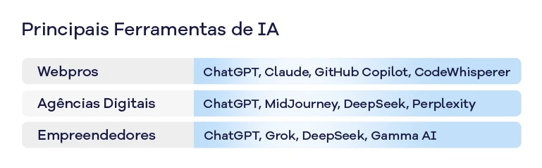 Imagem com informa&ccedil;&otilde;es sobre principais ferramentas de intelig&ecirc;ncia artificial, incluindo Webros, ChatGPT, GitHub Copilot, CodeWhisperer, e ag&ecirc;ncias digitais como MidJourney, DeepSeek, Perplexity, al&eacute;m de empreendedores usando ChatGPT, Grok, DeepSeek e Gamma AI.
