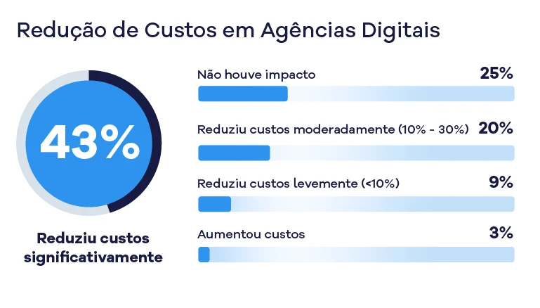 Gr&aacute;fico de redu&ccedil;&atilde;o de custos em ag&ecirc;ncias digitais, mostrando que 43% reduziram custos significativamente, com 25% sem impacto, 20% redu&ccedil;&atilde;o moderada, 9% redu&ccedil;&atilde;o leve e 3% aumento de custos.
