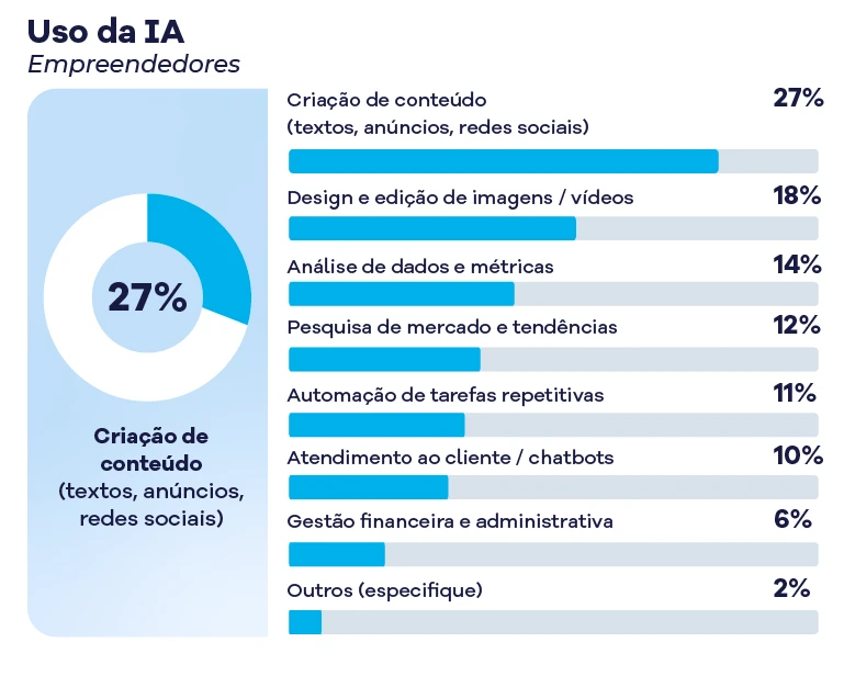Gr&aacute;fico ilustrando o uso da intelig&ecirc;ncia artificial na cria&ccedil;&atilde;o de conte&uacute;do, incluindo textos, an&uacute;ncios e redes sociais, com destaque para 27%.