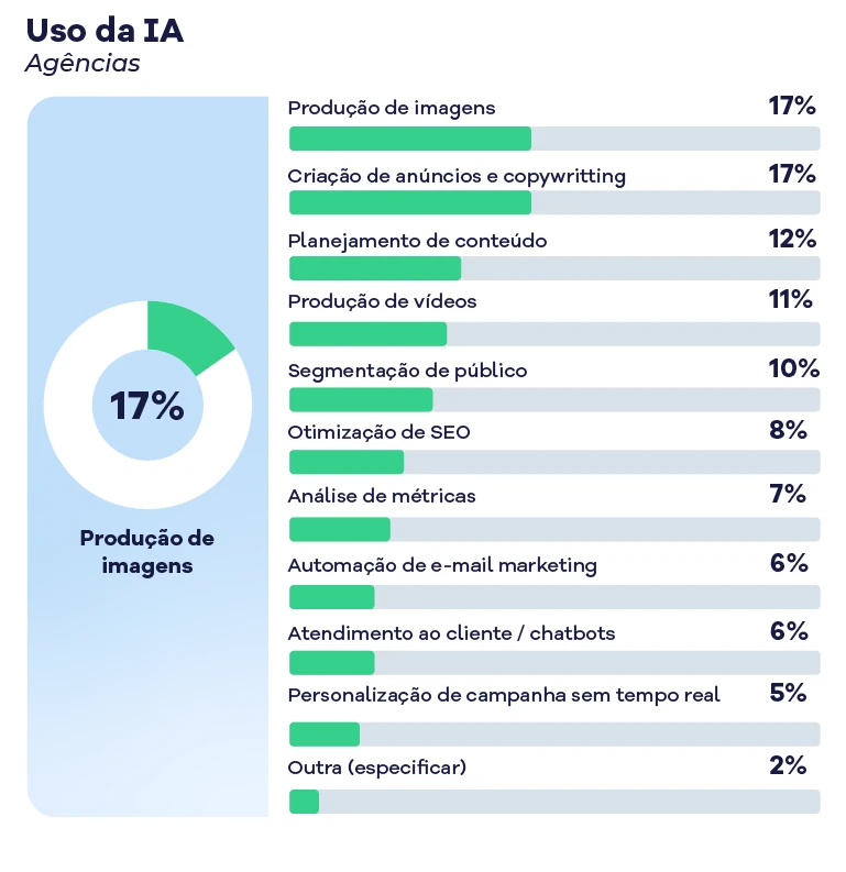 Gr&aacute;fico ilustrando o uso de intelig&ecirc;ncia artificial (IA) por ag&ecirc;ncias de marketing digital, destacando produ&ccedil;&atilde;o de imagens, cria&ccedil;&atilde;o de an&uacute;ncios, planejamento de conte&uacute;do e otimiza&ccedil;&atilde;o de SEO, com foco na import&acirc;ncia da IA no setor.