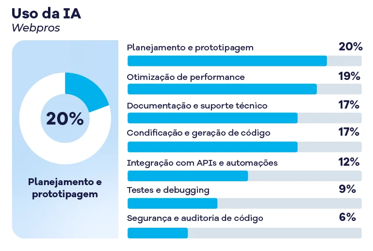 Gr&aacute;fico ilustrando o uso da intelig&ecirc;ncia artificial em webpros com destaque para planejamento, otimiza&ccedil;&atilde;o de performance, documenta&ccedil;&atilde;o e suporte t&eacute;cnico.