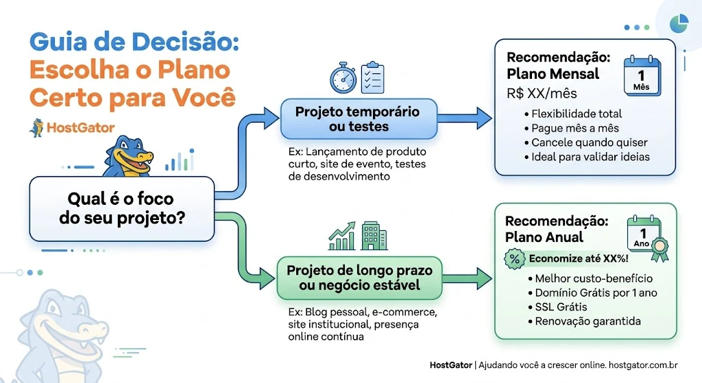 Infográfico da HostGator com guia de decisão para escolher o plano certo: projeto temporário ou testese, projeto de longo prazo e recomendações de plano mensal e plano anual.