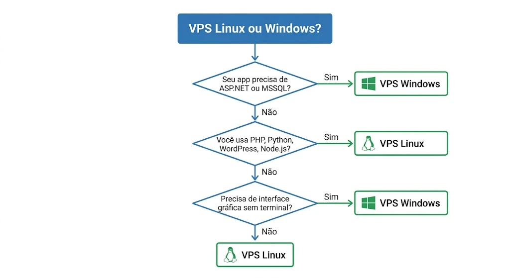 Diagrama de decis&atilde;o sobre qual escolher: VPS Linux ou Windows. O fluxograma mostra perguntas como uso de ASP.NET, PHP, Python, WordPress e necessidade de interface gr&aacute;fica, levando &agrave;s op&ccedil;&otilde;es VPS Windows ou VPS Linux.