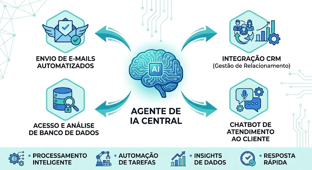 Ilustração com fluxos e ícones que mostram um sistema de IA central com integração CRM, chatbot de atendimento ao cliente, envio de e-mails automatizados, acesso e análise de banco de dados e processamento inteligente de tarefas.