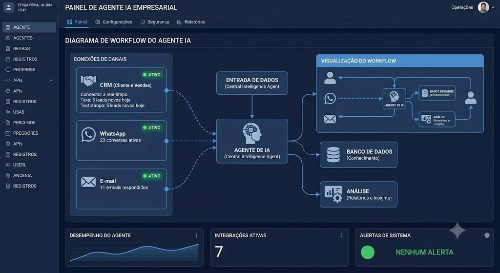 Painel de gerenciamento com diagrama de fluxo de um agente de IA empresarial, mostrando conexões de canais como CRM, WhatsApp e e-mail, entrada de dados, banco de dados e análises com alertas do sistema.